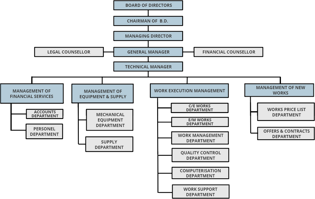 organisation chart